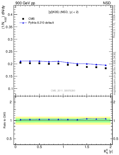 Plot of K0S_eta in 900 GeV pp collisions