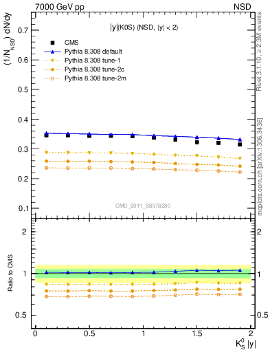 Plot of K0S_eta in 7000 GeV pp collisions