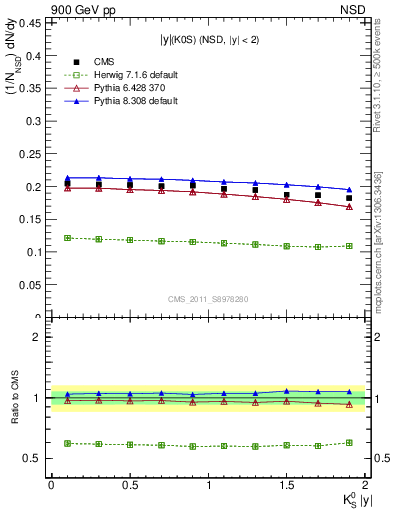 Plot of K0S_eta in 900 GeV pp collisions