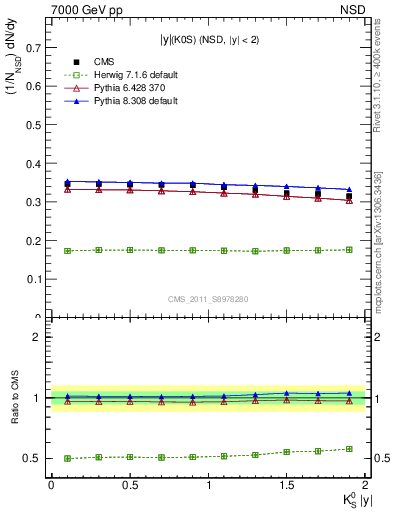 Plot of K0S_eta in 7000 GeV pp collisions