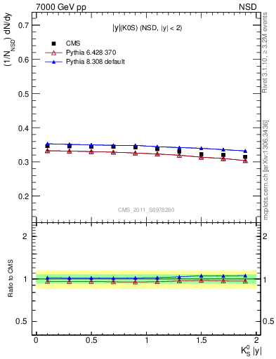 Plot of K0S_eta in 7000 GeV pp collisions