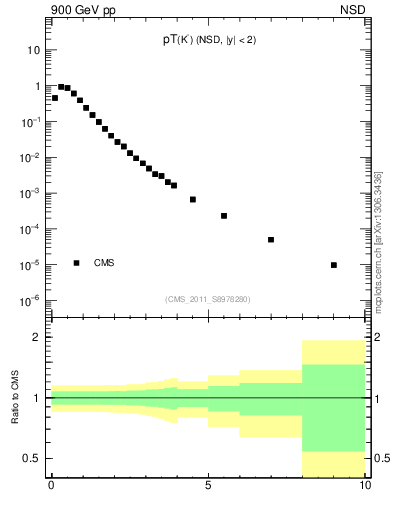 Plot of K0S_pt in 900 GeV pp collisions