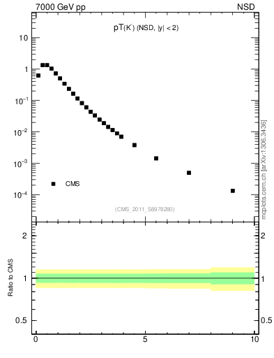 Plot of K0S_pt in 7000 GeV pp collisions