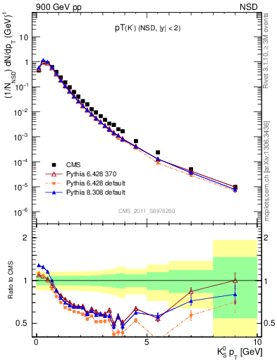 Plot of K0S_pt in 900 GeV pp collisions