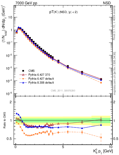 Plot of K0S_pt in 7000 GeV pp collisions