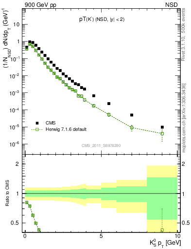 Plot of K0S_pt in 900 GeV pp collisions