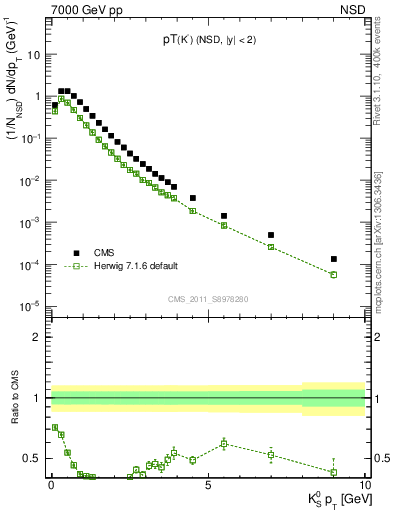 Plot of K0S_pt in 7000 GeV pp collisions