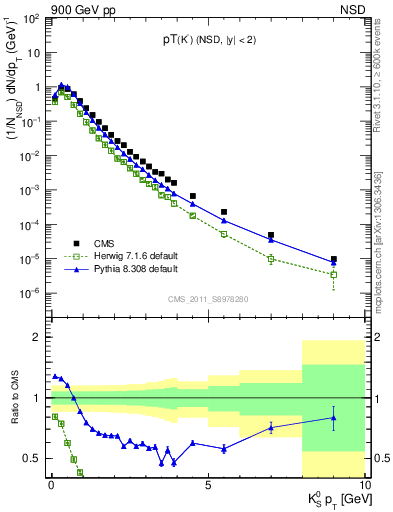 Plot of K0S_pt in 900 GeV pp collisions