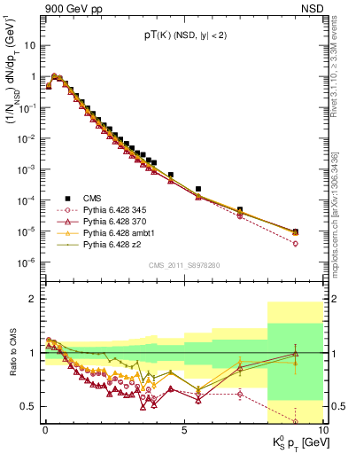 Plot of K0S_pt in 900 GeV pp collisions