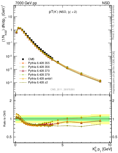 Plot of K0S_pt in 7000 GeV pp collisions