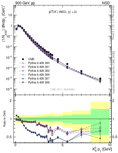 Plot of K0S_pt in 900 GeV pp collisions