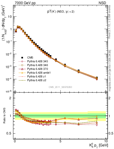 Plot of K0S_pt in 7000 GeV pp collisions