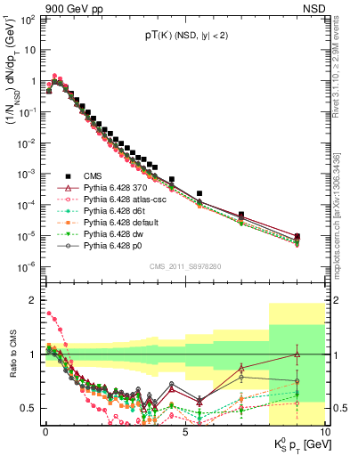 Plot of K0S_pt in 900 GeV pp collisions