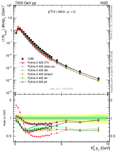 Plot of K0S_pt in 7000 GeV pp collisions