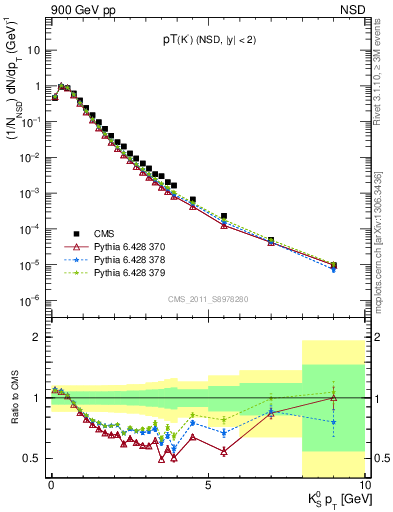 Plot of K0S_pt in 900 GeV pp collisions