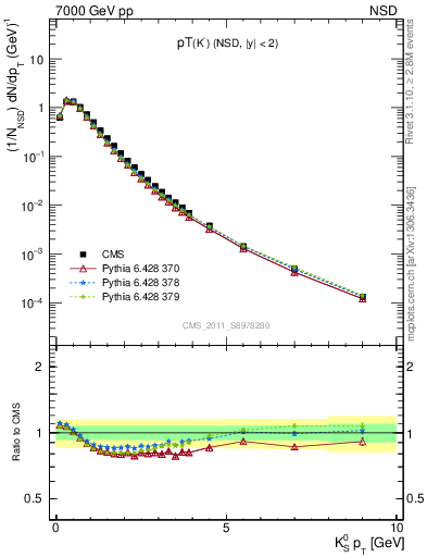 Plot of K0S_pt in 7000 GeV pp collisions