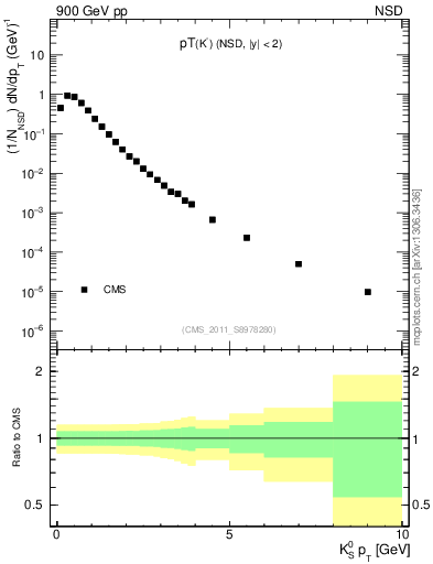 Plot of K0S_pt in 900 GeV pp collisions