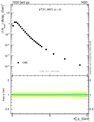 Plot of K0S_pt in 7000 GeV pp collisions