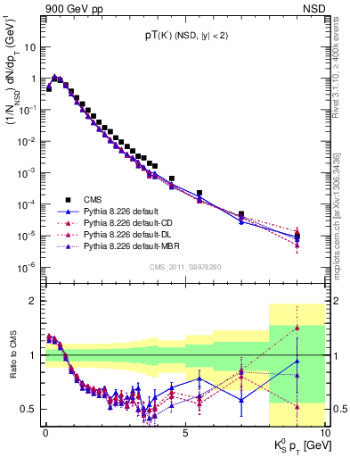 Plot of K0S_pt in 900 GeV pp collisions