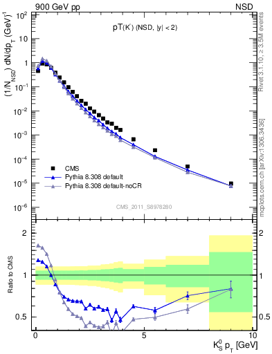 Plot of K0S_pt in 900 GeV pp collisions