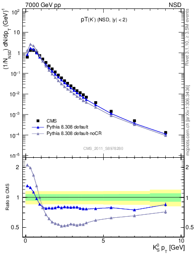 Plot of K0S_pt in 7000 GeV pp collisions