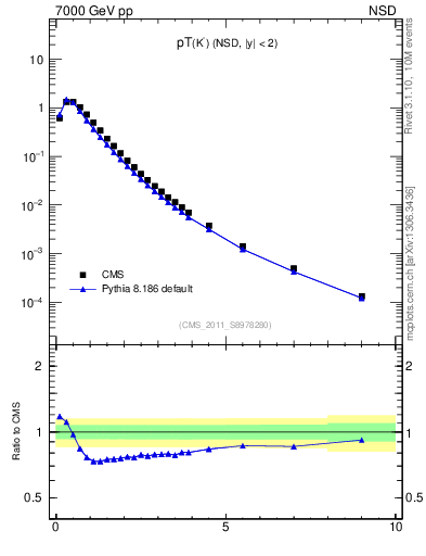 Plot of K0S_pt in 7000 GeV pp collisions