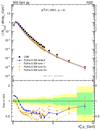 Plot of K0S_pt in 900 GeV pp collisions