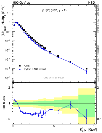 Plot of K0S_pt in 900 GeV pp collisions