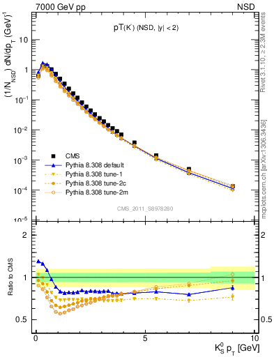 Plot of K0S_pt in 7000 GeV pp collisions