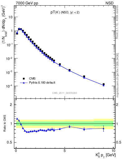 Plot of K0S_pt in 7000 GeV pp collisions