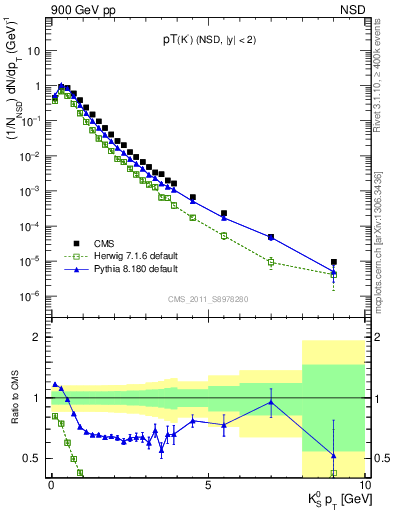 Plot of K0S_pt in 900 GeV pp collisions