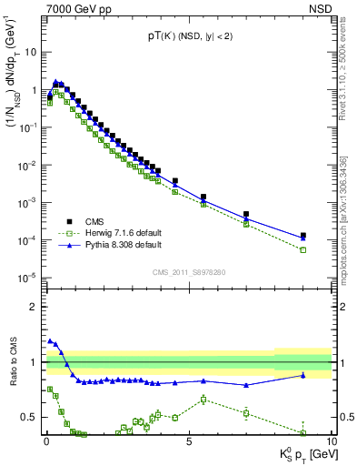 Plot of K0S_pt in 7000 GeV pp collisions