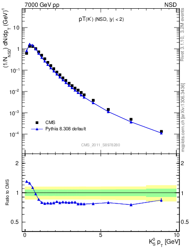 Plot of K0S_pt in 7000 GeV pp collisions