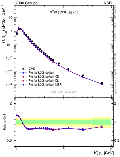 Plot of K0S_pt in 7000 GeV pp collisions