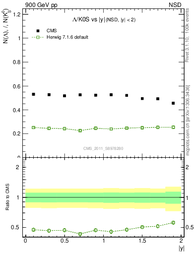 Plot of L2K0S_eta in 900 GeV pp collisions