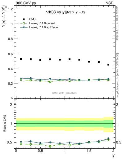 Plot of L2K0S_eta in 900 GeV pp collisions