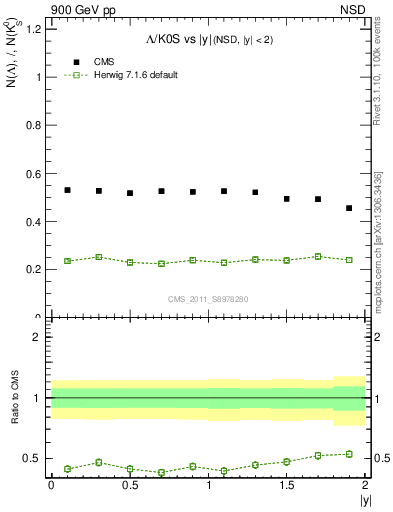 Plot of L2K0S_eta in 900 GeV pp collisions