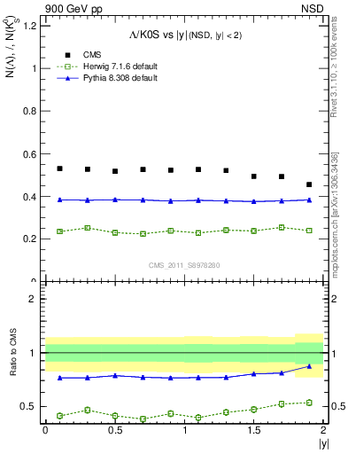 Plot of L2K0S_eta in 900 GeV pp collisions