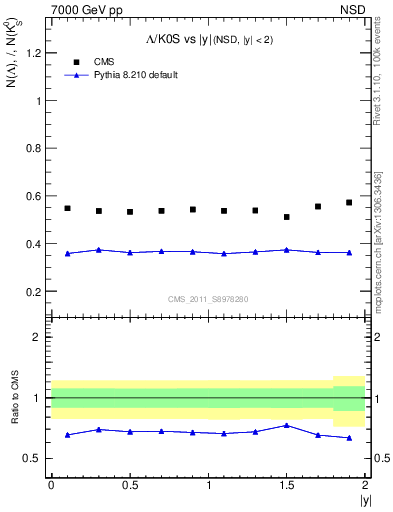 Plot of L2K0S_eta in 7000 GeV pp collisions