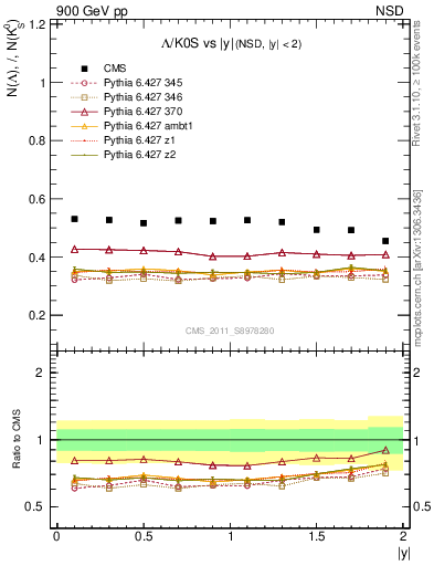 Plot of L2K0S_eta in 900 GeV pp collisions