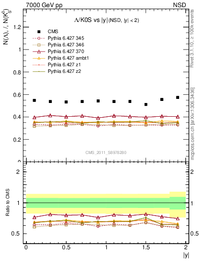 Plot of L2K0S_eta in 7000 GeV pp collisions