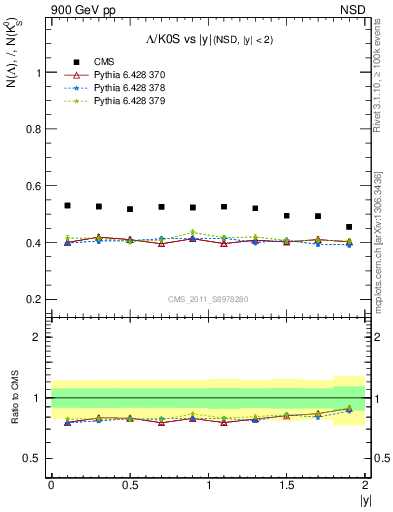 Plot of L2K0S_eta in 900 GeV pp collisions