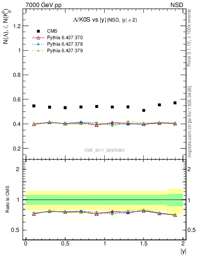 Plot of L2K0S_eta in 7000 GeV pp collisions