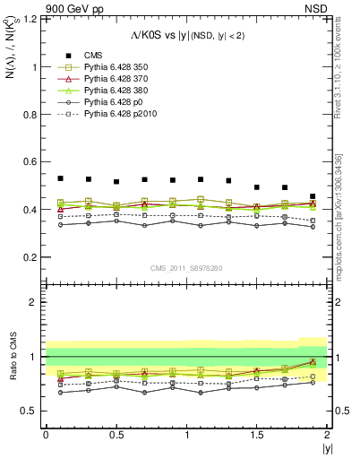 Plot of L2K0S_eta in 900 GeV pp collisions