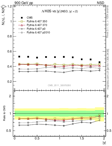 Plot of L2K0S_eta in 900 GeV pp collisions