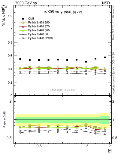 Plot of L2K0S_eta in 7000 GeV pp collisions