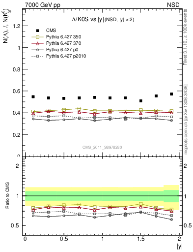 Plot of L2K0S_eta in 7000 GeV pp collisions