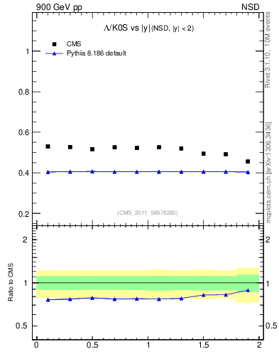 Plot of L2K0S_eta in 900 GeV pp collisions