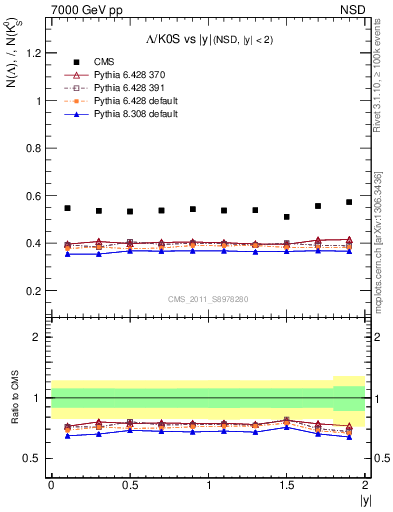 Plot of L2K0S_eta in 7000 GeV pp collisions