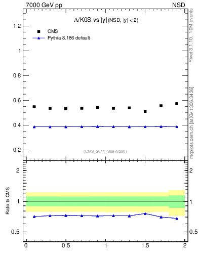 Plot of L2K0S_eta in 7000 GeV pp collisions